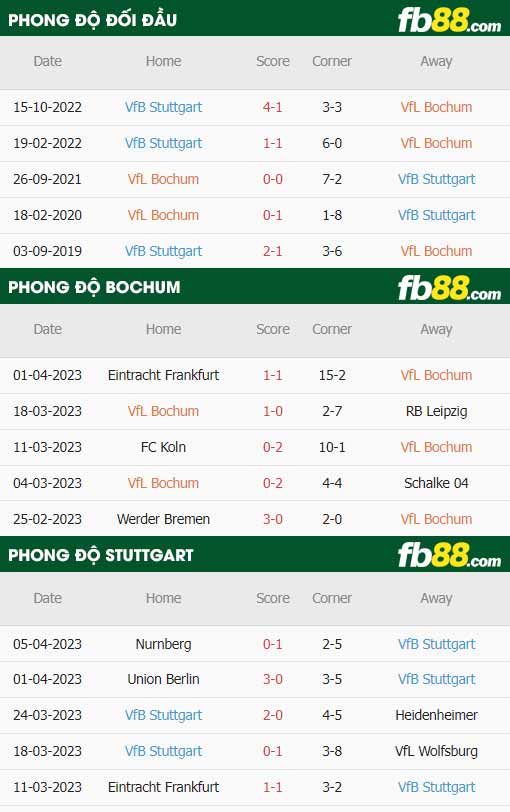 fb88-thông số trận đấu Bochum vs Stuttgart