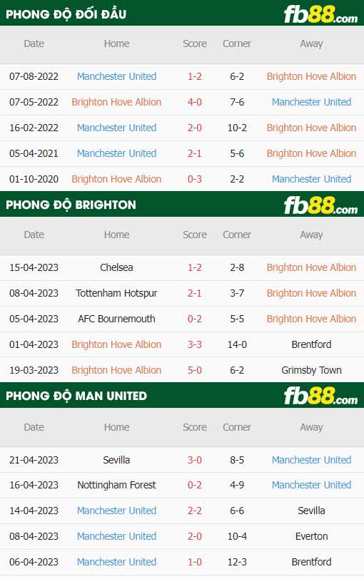 fb88-thông số trận đấu Brighton vs Man Utd