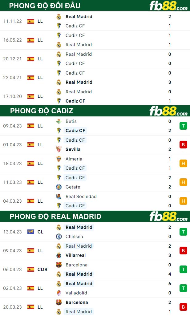 Fb88 thông số trận đấu Cadiz vs Real Madrid