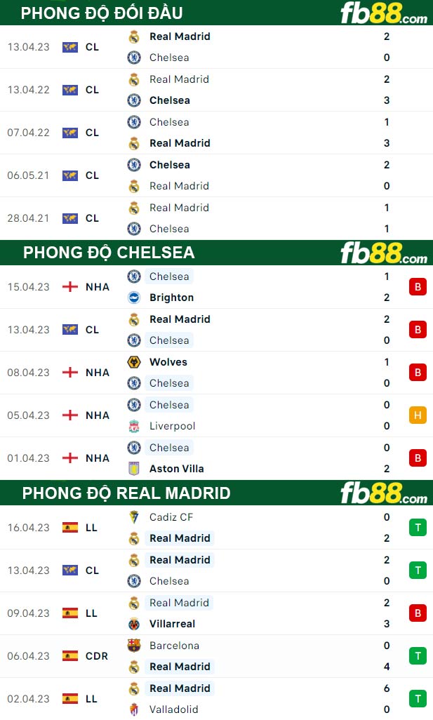 Fb88 thông số trận đấu Chelsea vs Real Madrid