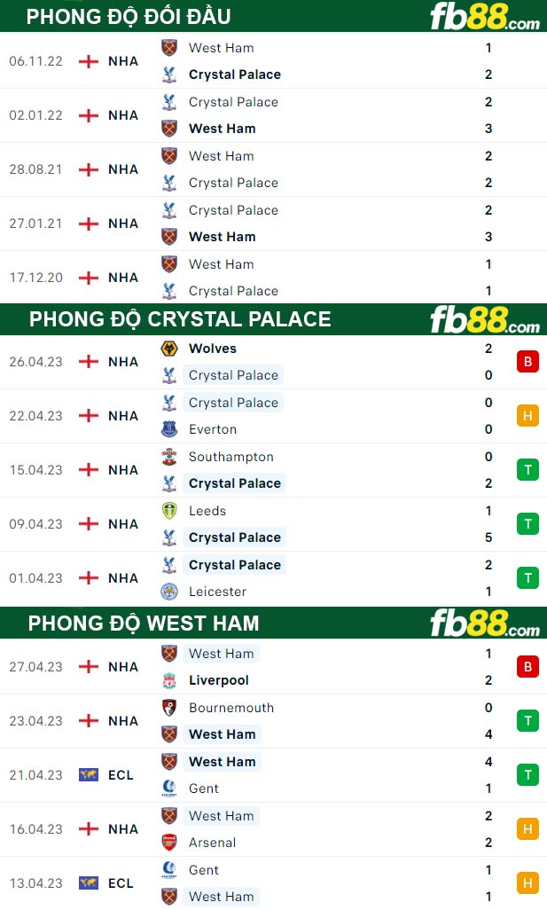 Fb88 thông số trận đấu Crystal Palace vs West Ham