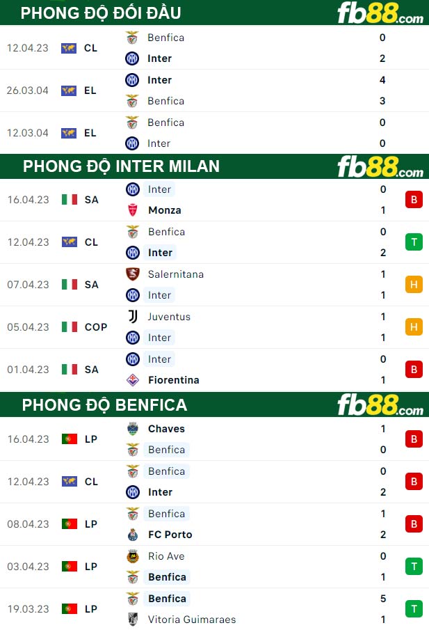 Fb88 thông số trận đấu Inter Milan vs Benfica