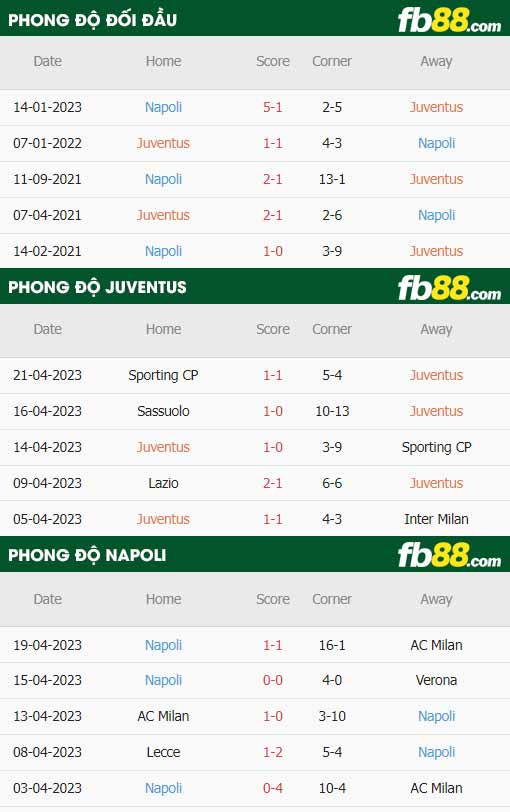 fb88-thông số trận đấu Juventus vs Napoli