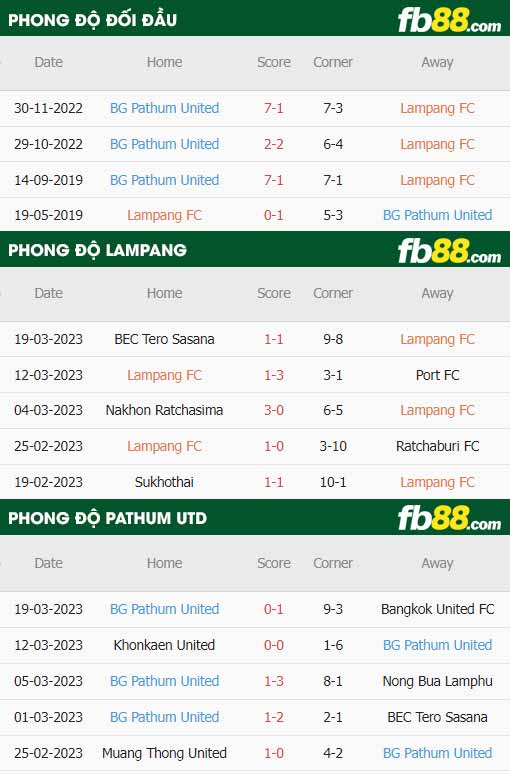 fb88-thông số trận đấu Lampang vs BG Pathum