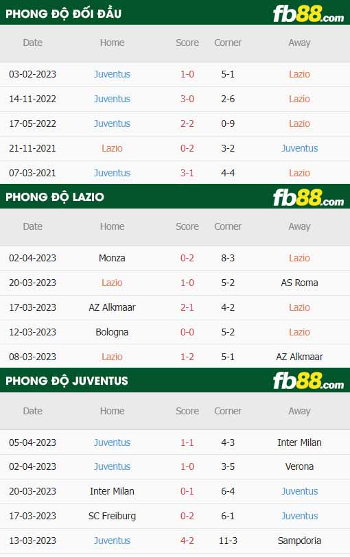 fb88-thông số trận đấu Lazio vs Juventus