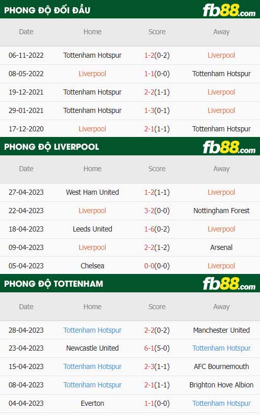 fb88-thông số trận đấu Liverpool vs Tottenham