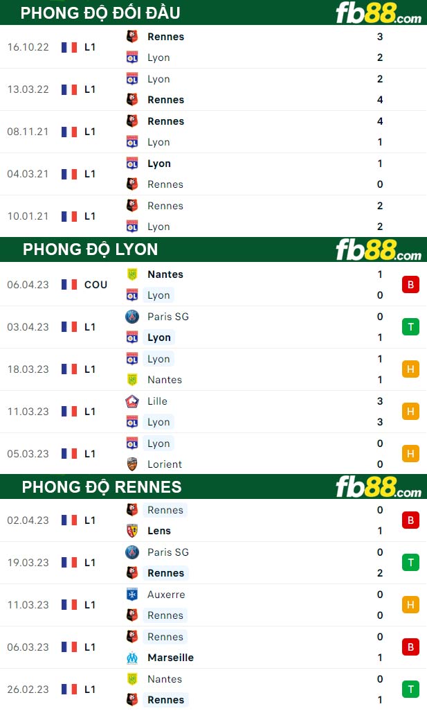 Fb88 thông số trận đấu Lyon vs Rennes