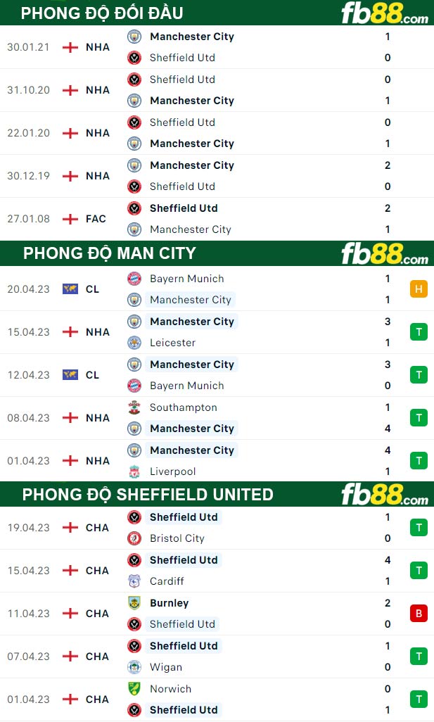 Fb88 thông số trận đấu Man City vs Sheffield United