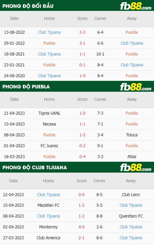 fb88-thông số trận đấu Puebla vs Club Tijuana