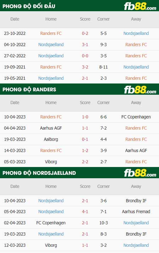 fb88-thông số trận đấu Randers vs Nordsjaelland