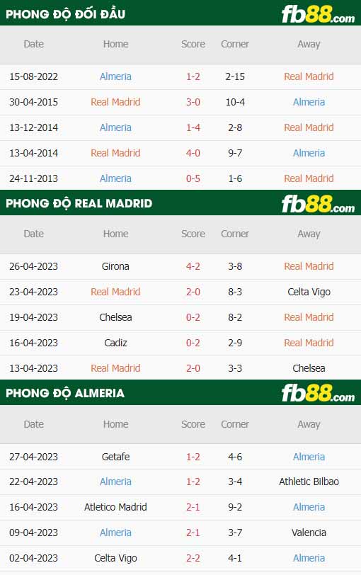 fb88-thông số trận đấu Real Madrid vs Almeria