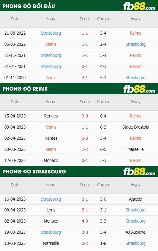 fb88-thông số trận đấu Reims vs Strasbourg