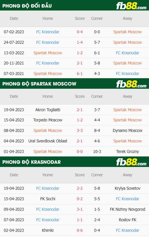 fb88-thông số trận đấu Spartak Moscow vs Krasnodar