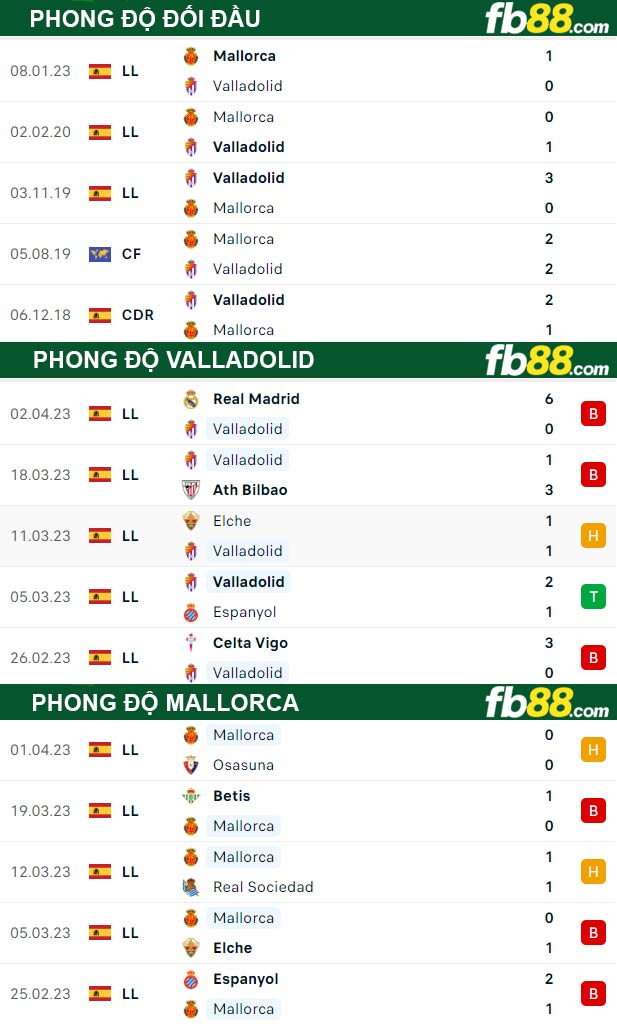 Fb88 thông số trận đấu Valladolid vs Mallorca