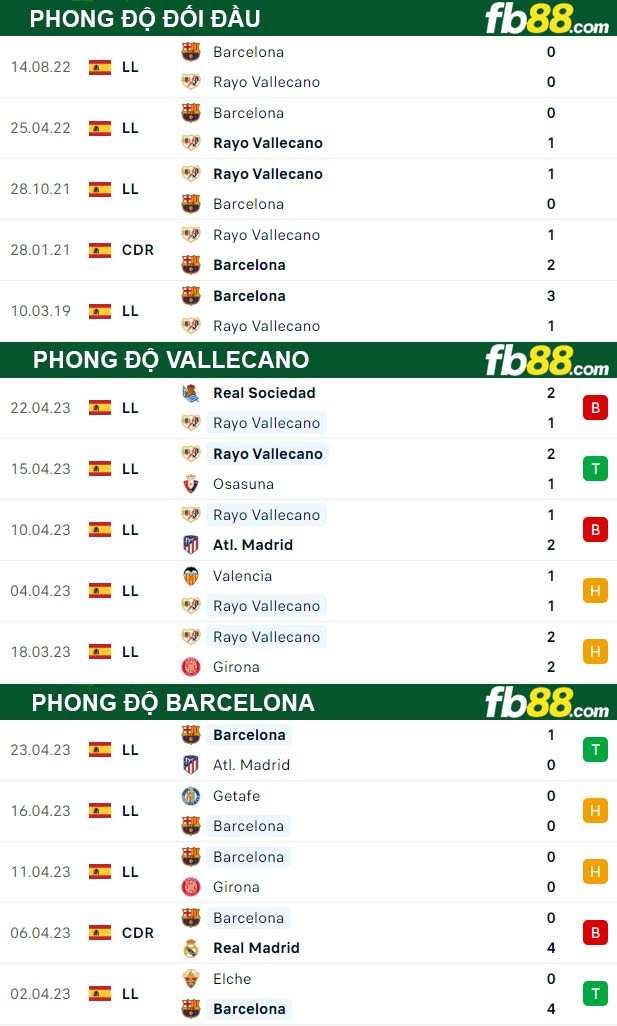 Fb88 thông số trận đấu Vallecano vs Barcelona