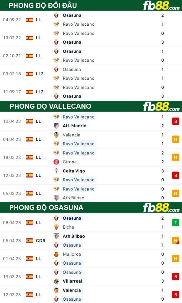 Fb88 thông số trận đấu Vallecano vs Osasuna