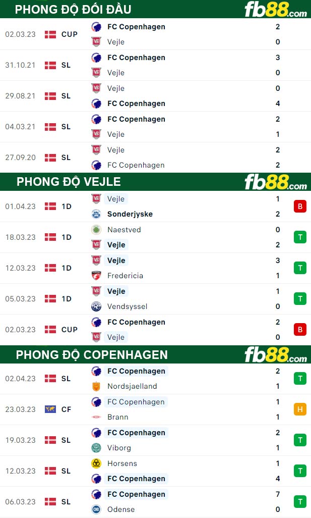 Fb88 thông số trận đấu Vejle vs Copenhagen