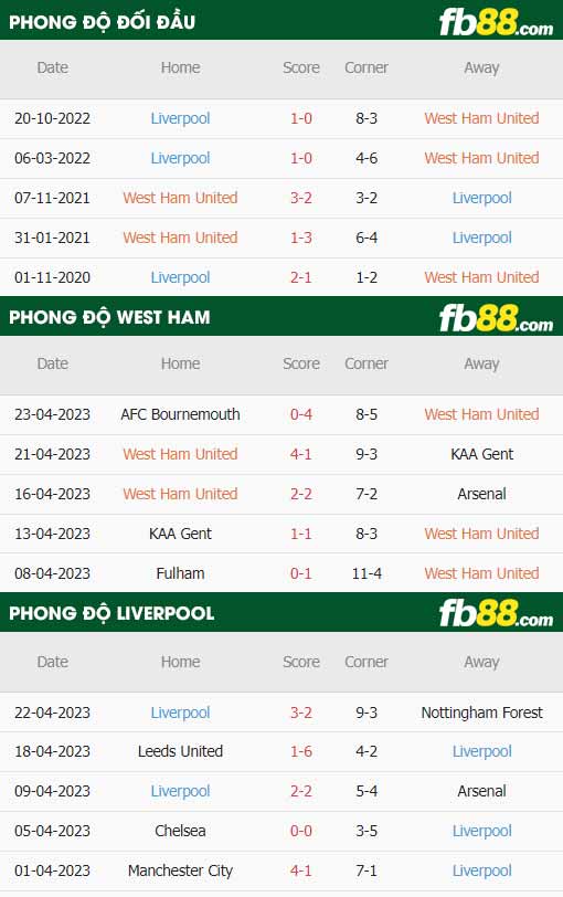 fb88-thông số trận đấu West Ham vs Liverpool