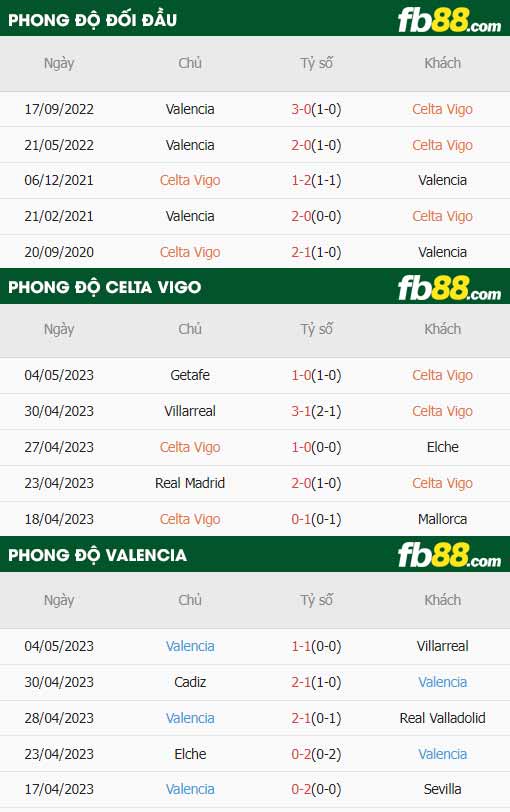 fb88-thông số trận đấu Celta Vigo vs Valencia