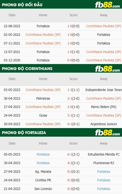 fb88-thông số trận đấu Corinthians vs Fortaleza