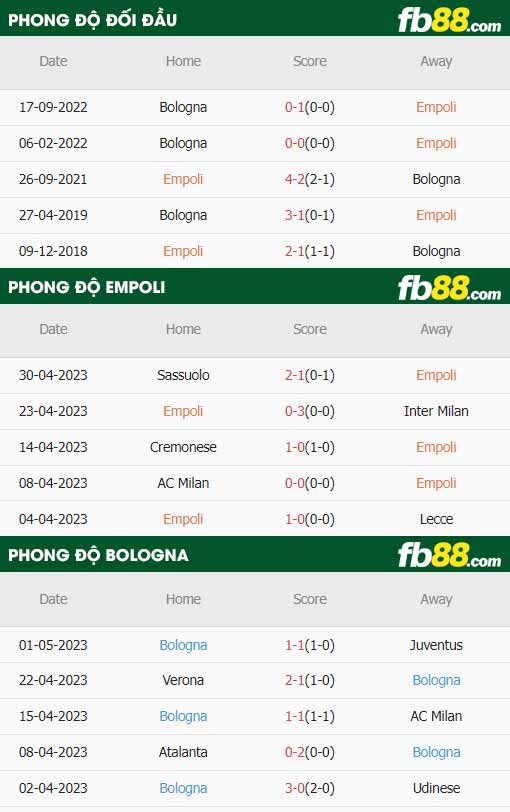 fb88-thông số trận đấu Empoli vs Bologna