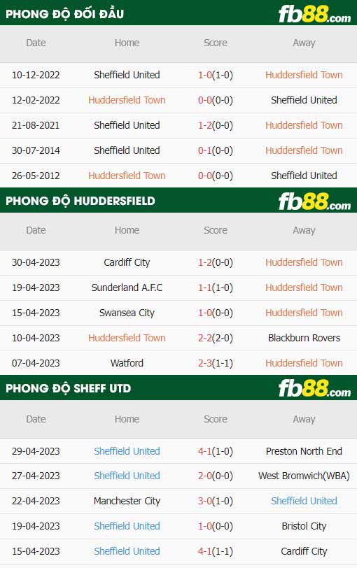 fb88-thông số trận đấu Huddersfield vs Sheffield United
