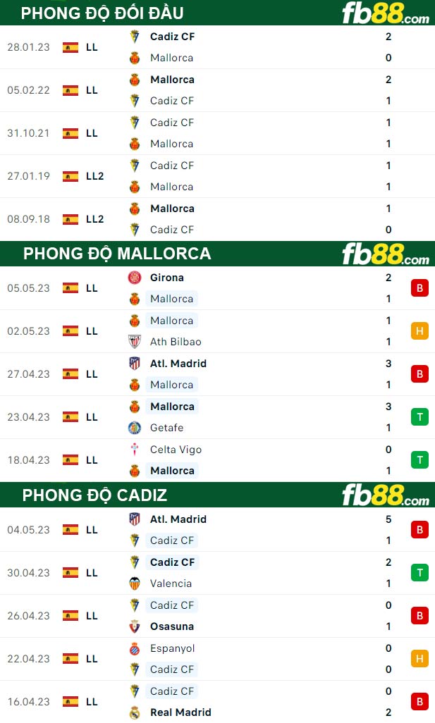 Fb88 thông số trận đấu Mallorca vs Cadiz