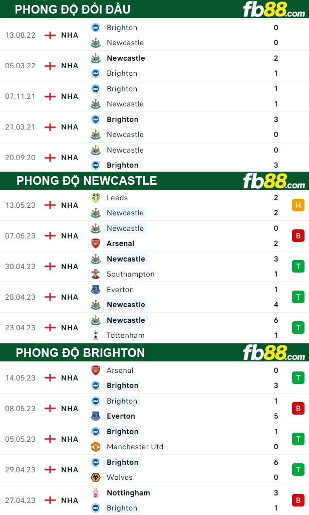 Fb88 thông số trận đấu Newcastle vs Brighton
