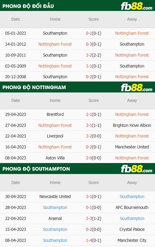 fb88-thông số trận đấu Nottingham Forest vs Southampton
