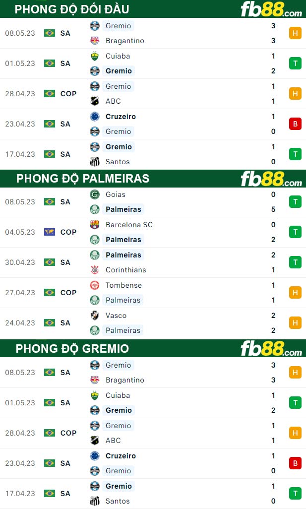 Fb88 thông số trận đấu Palmeiras vs Gremio