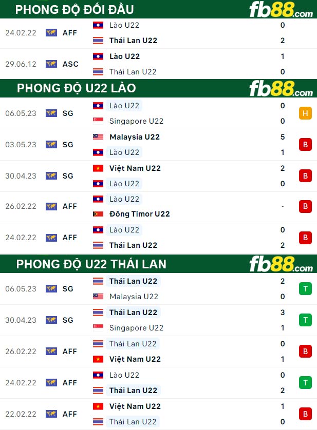 Fb88 thông số trận đấu U22 Lào vs U22 Thái Lan