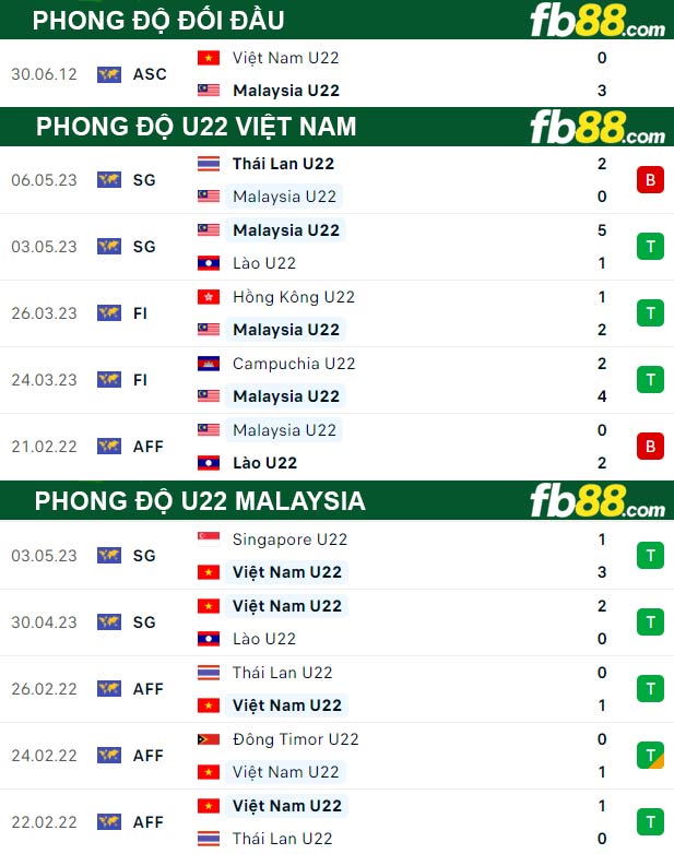 Fb88 thông số trận đấu U22 Việt Nam vs U22 Malaysia