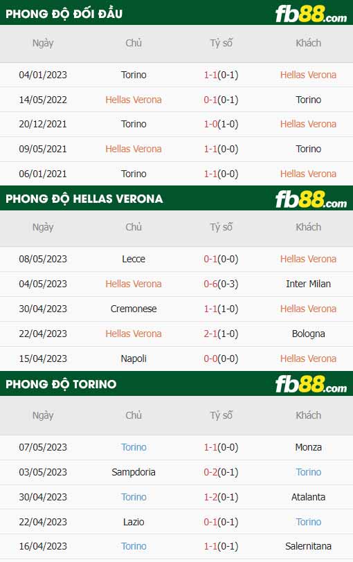 fb88-thông số trận đấu Verona vs Torino