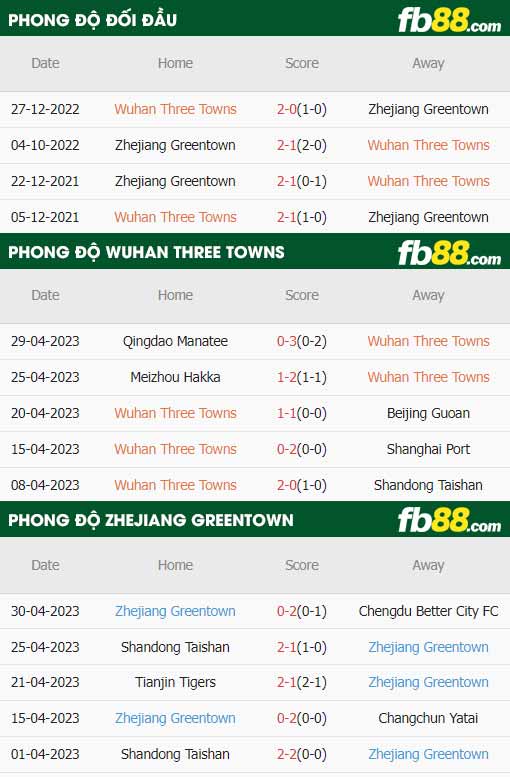 fb88-thông số trận đấu Wuhan Three vs Zhejiang