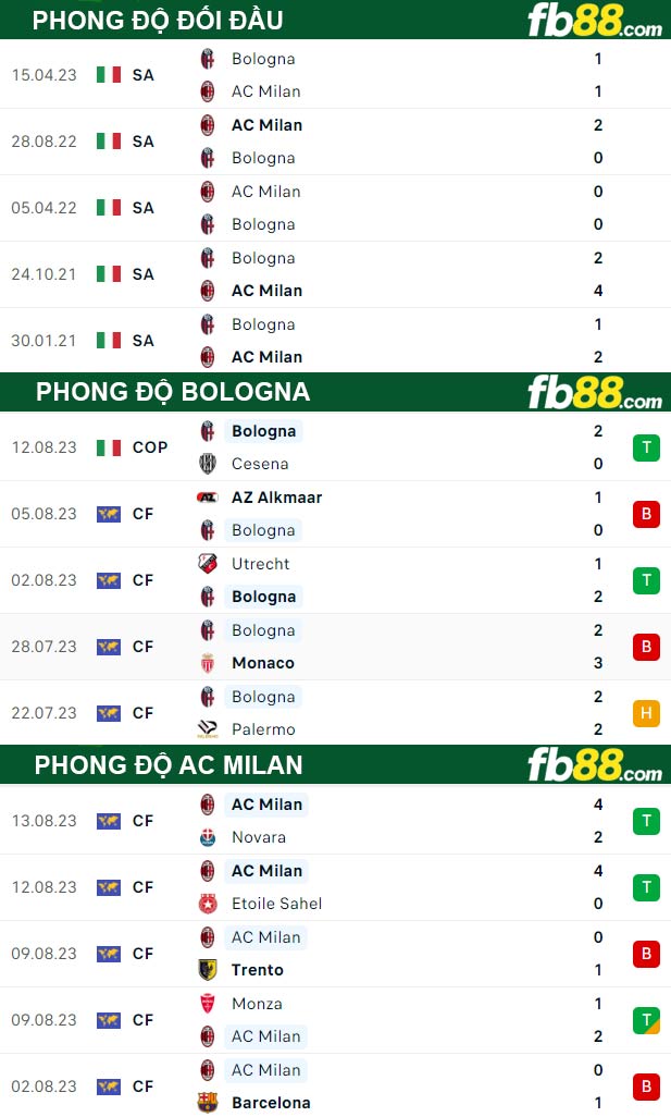 Fb88 thông số trận đấu Bologna vs AC Milan