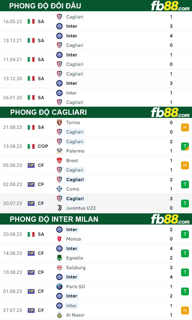 Fb88 thông số trận đấu Cagliari vs Inter Milan