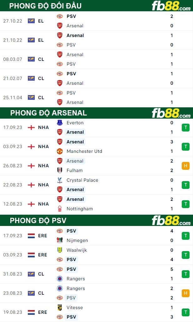 Fb88 thông số trận đấu Arsenal vs PSV