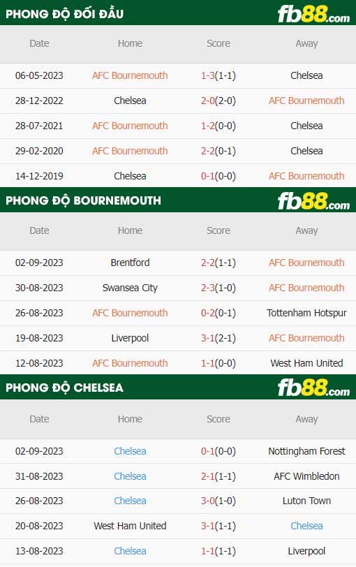 fb88-thông số trận đấu Bournemouth vs Chelsea