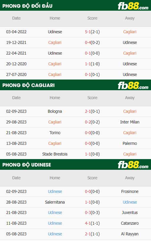 fb88-thông số trận đấu Cagliari vs Udinese
