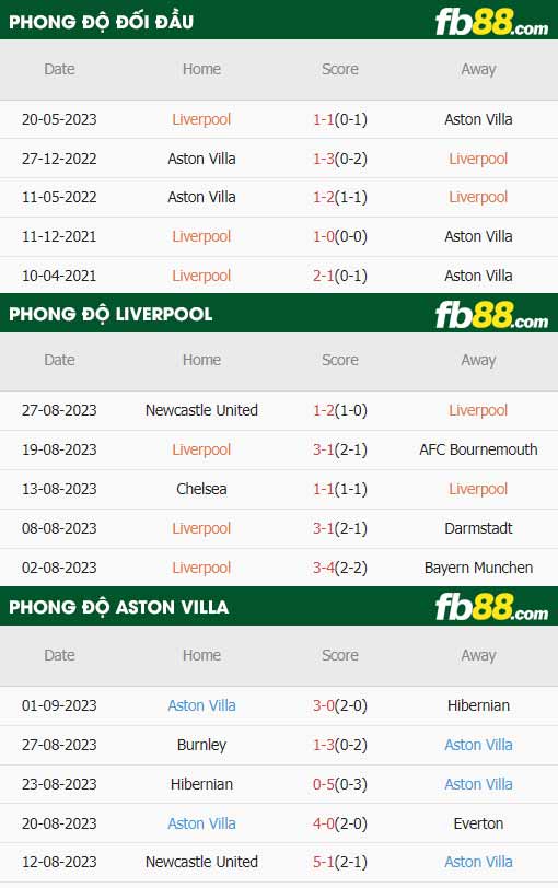 fb88-thông số trận đấu Liverpool vs Aston Villa