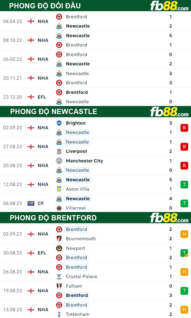 Fb88 thông số trận đấu Newcastle vs Brentford