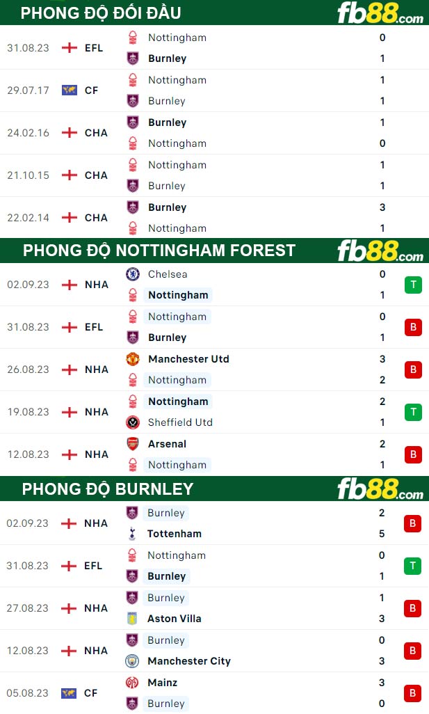 Fb88 thông số trận đấu Nottingham Forest vs Burnley