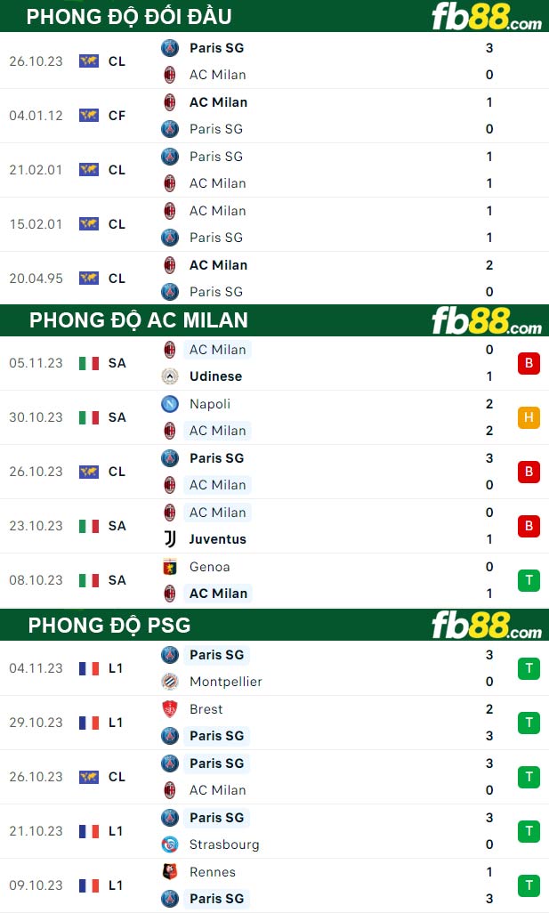 Fb88 thông số trận đấu AC Milan vs PSG