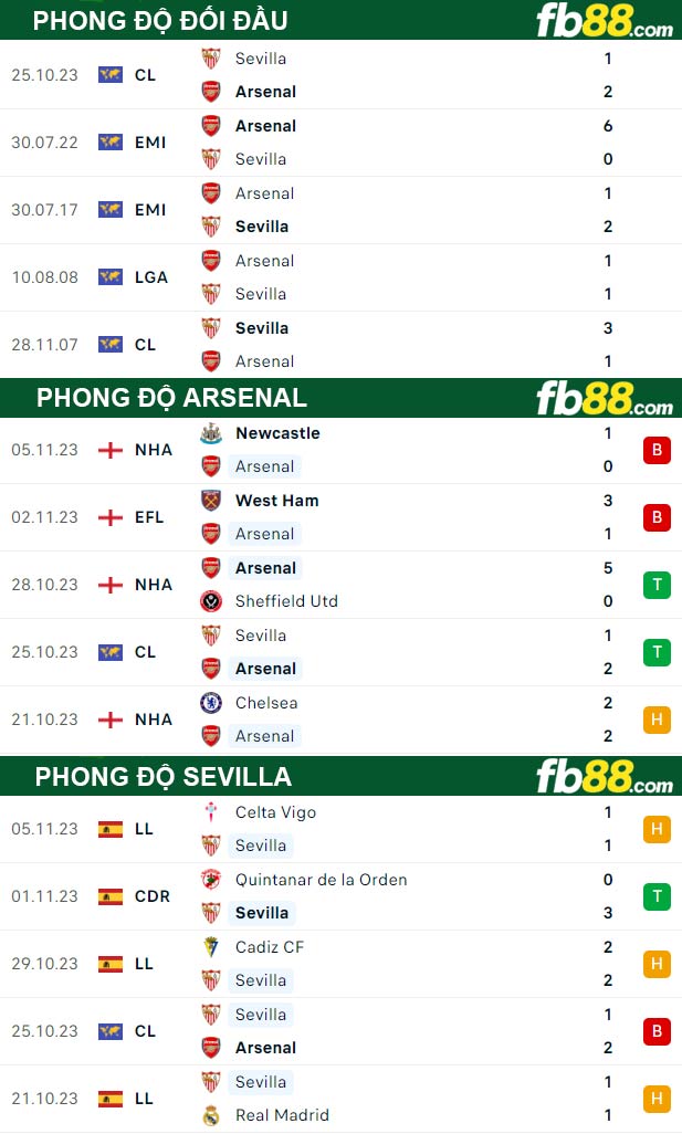 Fb88 thông số trận đấu Arsenal vs Sevilla
