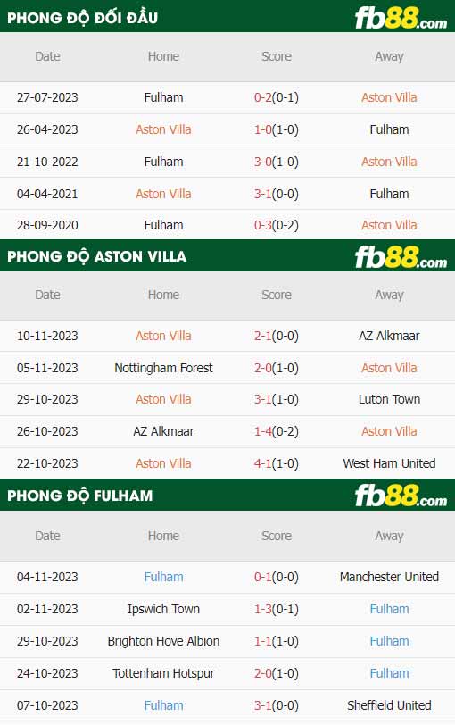 fb88-thông số trận đấu Aston Villa vs Fulham