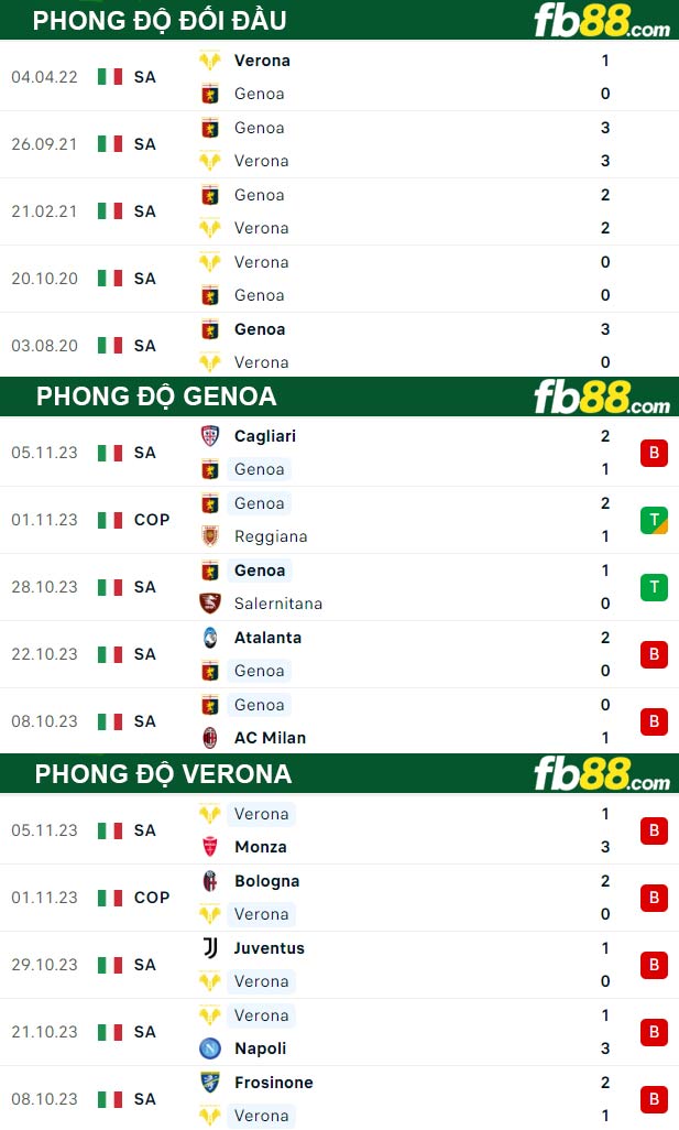 Fb88 thông số trận đấu Genoa vs Verona