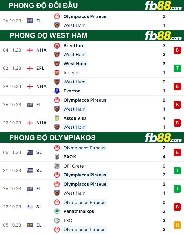 Fb88 thông số trận đấu West Ham vs Olympiakos