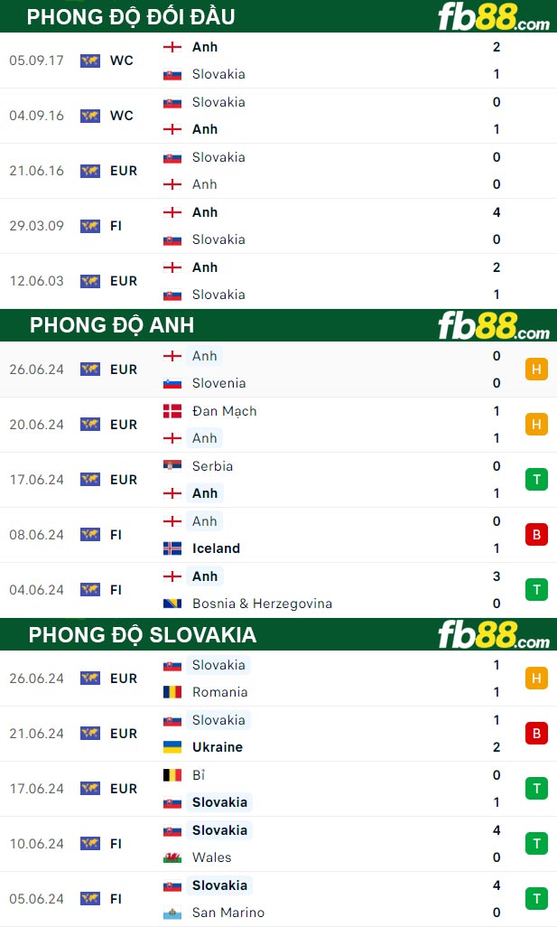 Fb88 bảng kèo trận đấu AFb88 thông số trận đấu Anh vs Slovakiah vs Slovakia