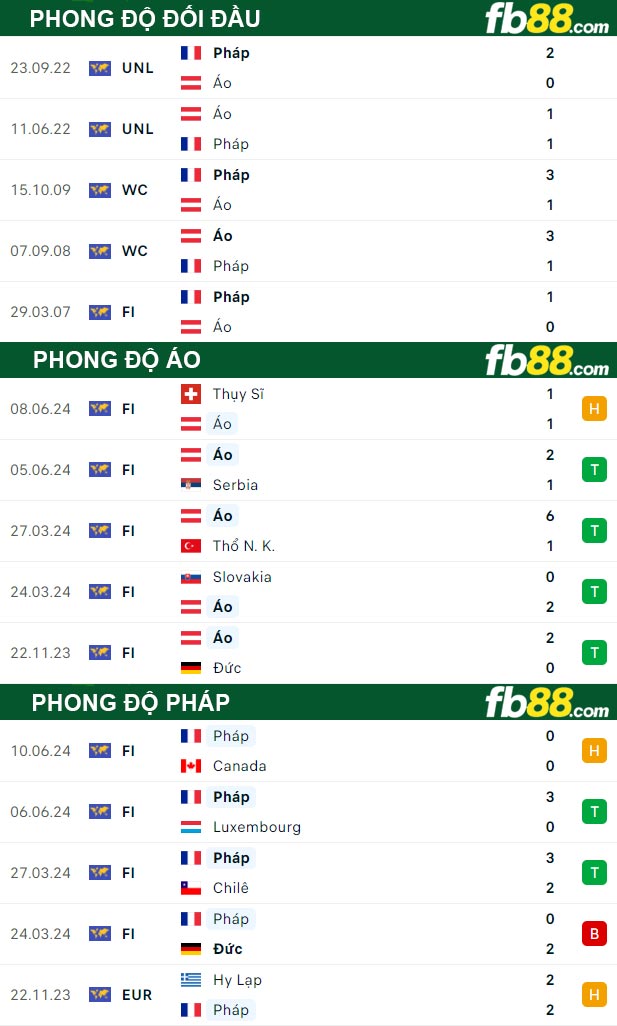 Fb88 thông số trận đấu Áo vs Pháp