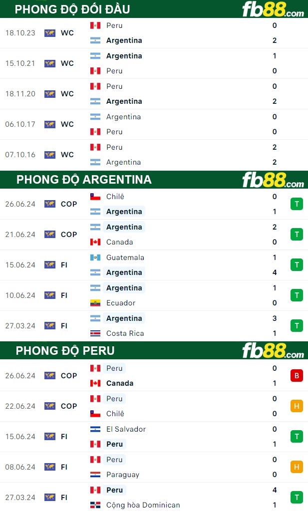 Fb88 thông số trận đấu Argentina vs Peru